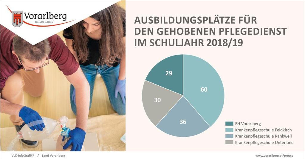 Das bedeutet für Vorarlberg, dass im Herbst 2023 die letzten Kurse an den drei Krankenpflegeschulen starten könnten und somit im Herbst 2026 die letzten Absolvierenden ihre Ausbildung auf dieser