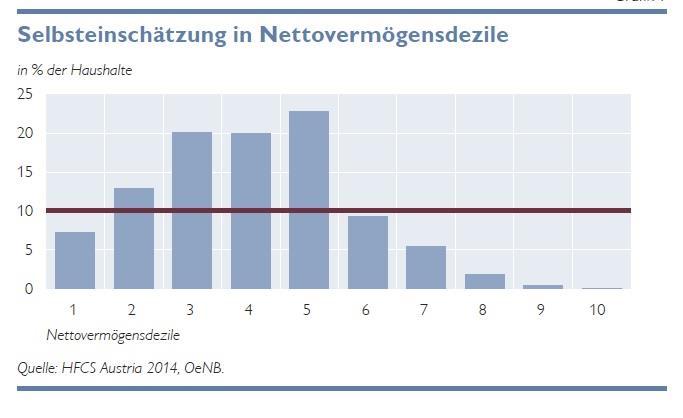 wie z. B. Nebenwohnsitze oder Haushalte ohne Meldung im Zentralen Melderegister. Befragt wurde jene Person, die über die Finanzangelegenheiten am besten Bescheid weiß.