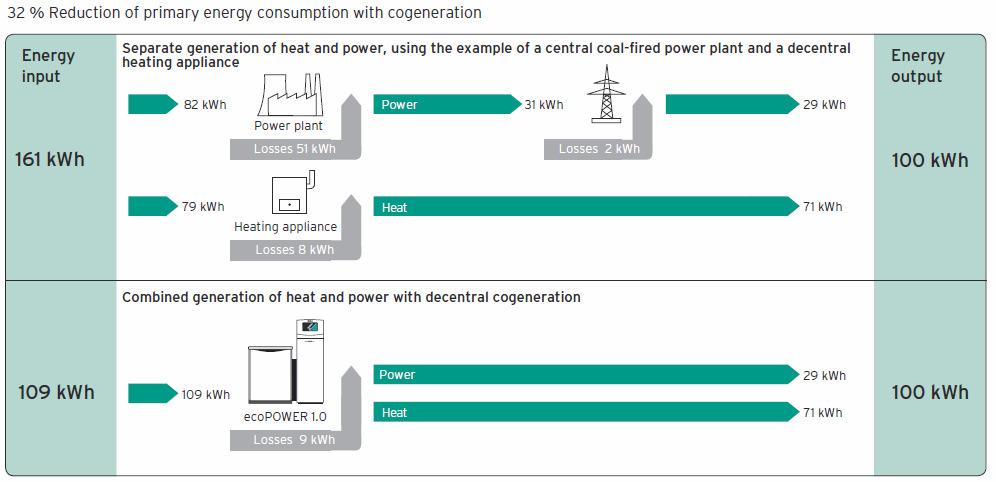Kraft-Wärme-Kopplung Kraft-Wärme-Kopplung: gleichzeitige dezentrale Erzeugung von Strom und Wärme.