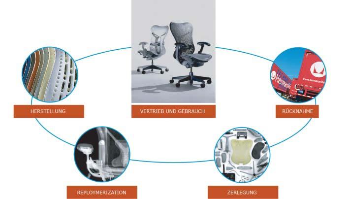 MIRRA CHAIR- HERMAN MILLER: TECHNICAL NUTRIENT PRODUCTION