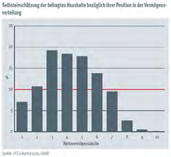 Seite 6 P.S. September 2013 Vermögen in Österreich Auszüge aus dem Forschungsprojekt "Reichtum im Wandel" Grundsätzlich wird über die eigenen Vermögensverhältnisse nie gerne gesprochen.