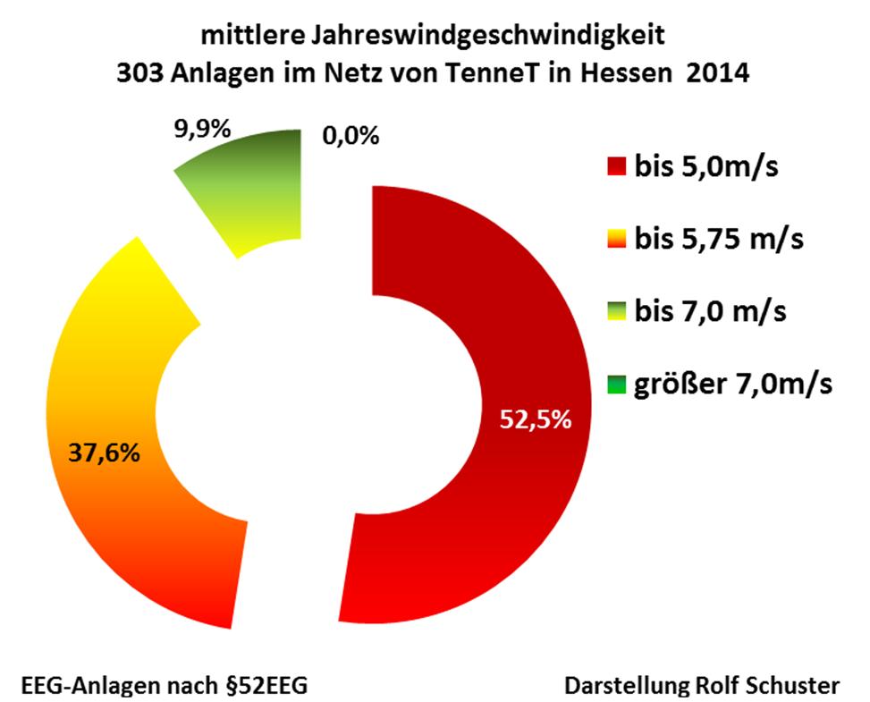 Mogelpackung: Windgeschwindigkeit 2013 2014 Zweite Verordnung über die Änderung des LEP Hessen 2000 vom 27. Juni 2013: 4.