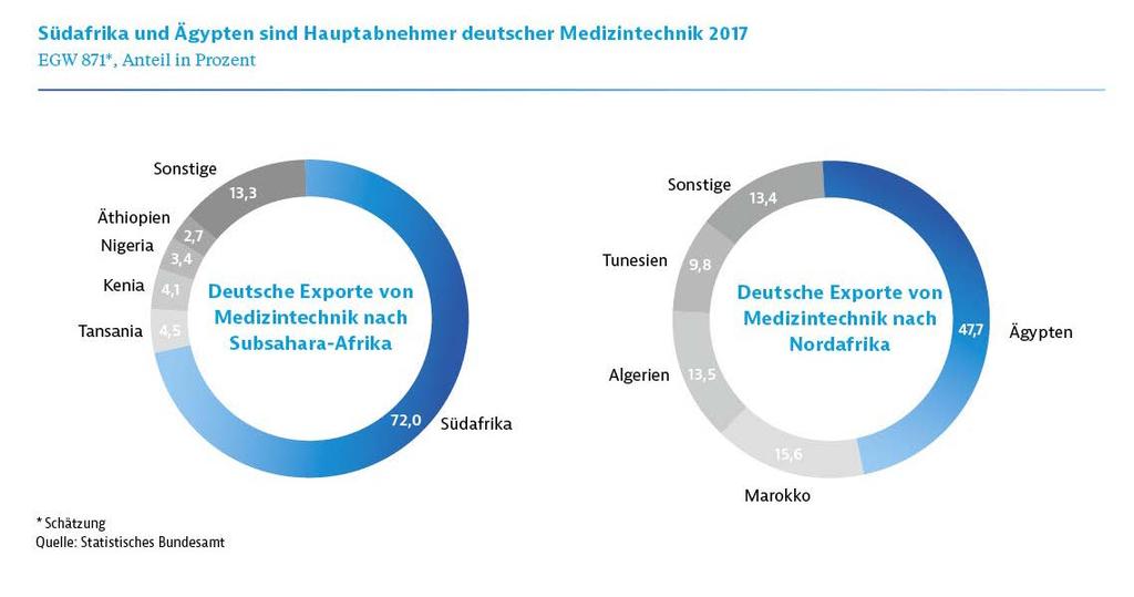 Gesundheitsmärkte in Afrika Die hohe Importabhängigkeit der Länder schafft Geschäftschancen für deutsche