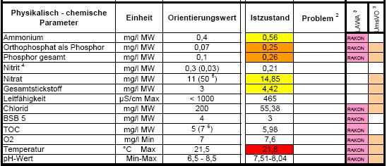 Tabelle 4.1-3: Mittelwerte, Maxima und Minima der Stundemittelwerte und Orientierungswerte für die Theel an der Knorscheider Mühle (22.07.2006 30.09.