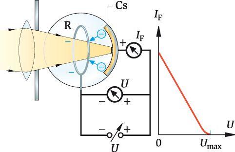 Quantenphysik XX Photoeffekt Gegenfeldethode Skizzieren Sie einen Versuchsaufbau zur so genannten Gegenfeldethode des Photoeffekts.