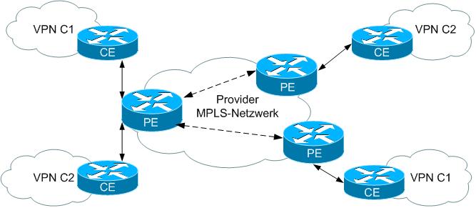 2 Grundlagen von MPLS 2.7.2 Virtual Private Network Ein Virtual Private Network (VPN) ermöglicht den Transport sicherheitsrelevanter Daten über ein öffentliches Netz.