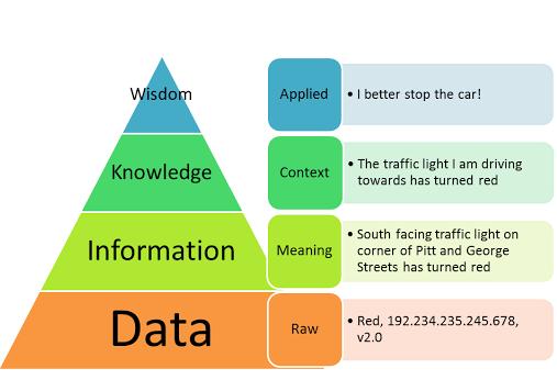 2. Grundlagen zu ERP-Systemen Data Information Knowledge Wisdom (DIKW): Quelle: https://legoviews.