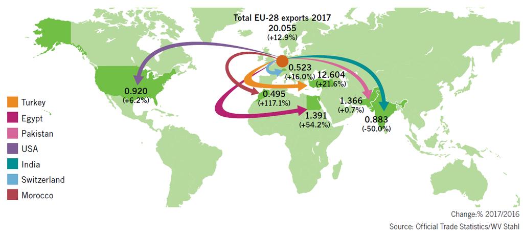 EU: Export von Fe-Schrotten in [Mio.
