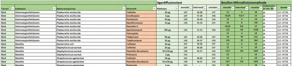 5. Antibiogramm Vergleich