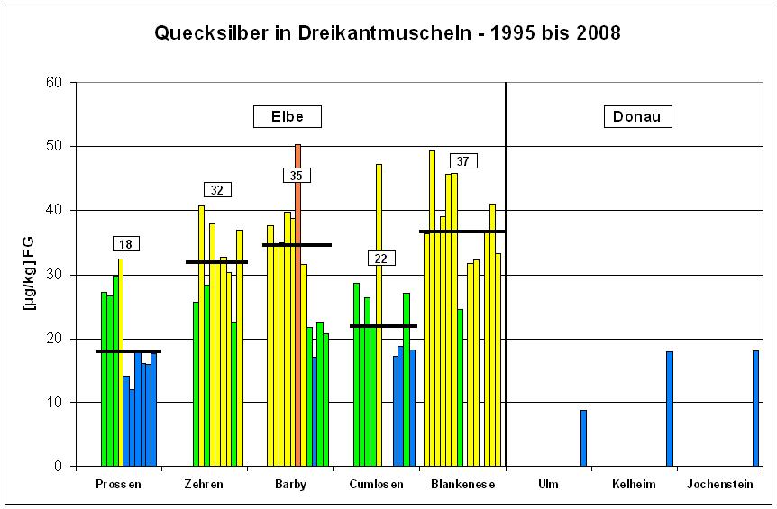 Konzentrationsbereiche: < 20 20 30 30 50 50 100 > 100 [µg/kg] FG Abb. 8: Graphische Darstellung der Quecksilbergehalte in Dreikantmuscheln aus Elbe und Donau für den Zeitraum 1995 bis 2008.