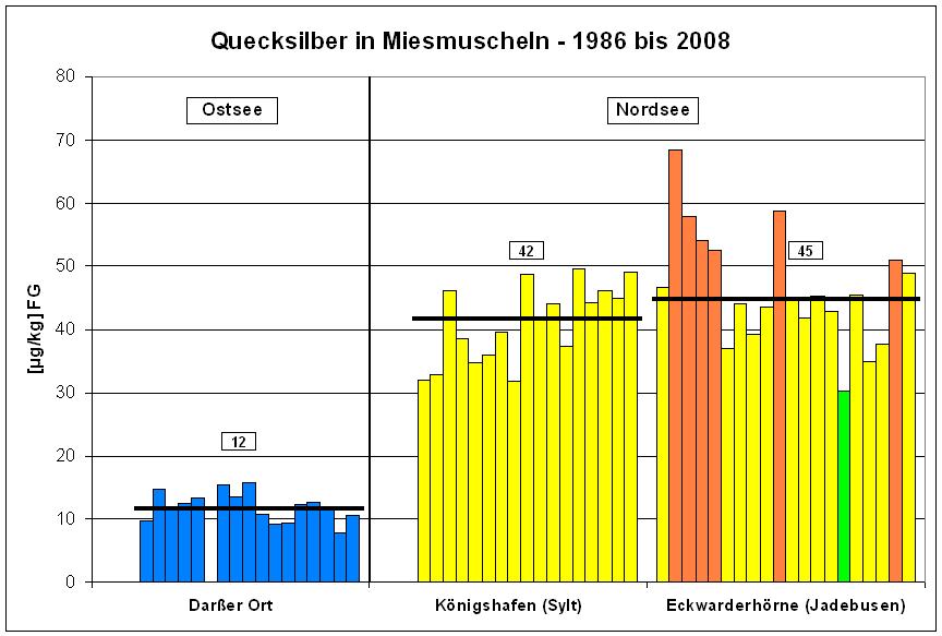 Konzentrationsbereiche: < 20 20 30 30 50 50 100 > 100 [µg/kg] FG Abb. 9: Graphische Darstellung der Quecksilbergehalte in Miesmuscheln aus Ostsee und Nordsee für den Zeitraum 1986 bis 2008.