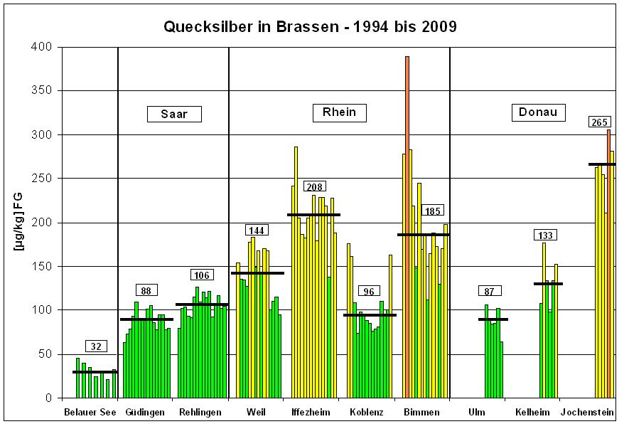 3. Quecksilbergehalte in Brassen Die Quecksilbergehalte der Brassenproben zeigen zum Teil auffällige Konzentrationsunterschiede zwischen den einzelnen Probenahmestandorten.