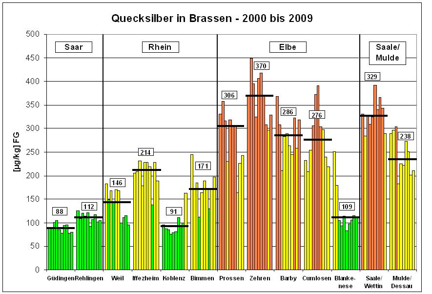 Für einen Vergleich der Messungen aus Elbe und Saale/Mulde werden die betrachteten Messwerte vorerst auf den Zeitraum ab dem Jahr 2000 beschränkt (siehe Abbildung 3), da an diesen Standorten in den