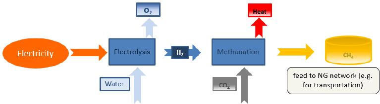 Figure 1- Power-to-Gas 1 Das Ziel des Forschungsvorhabens ist es, innovative Technologieansätze und Entwicklungspotenziale für kleinere Syntheseanlagen zur Produktion von Wasserstoff, Methan und