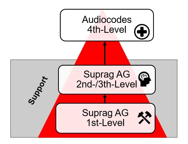 Audiocodes Suprag Support Coming soon Im Aufbau (~Q1 2019) Abwicklung vollständig durch Suprag AG Telefonische Beratung & Support
