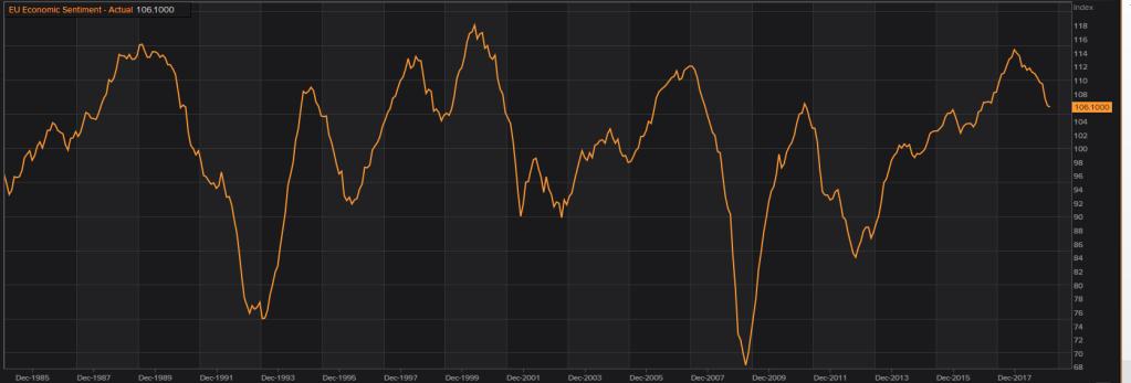 Datenpotpourri: Tendenziell schwach Eurozone: Die Geldmenge M-3 legte per Januar im Jahresvergleich um 3,8% nach zuvor 4,1% zu (Prognose 4,0).