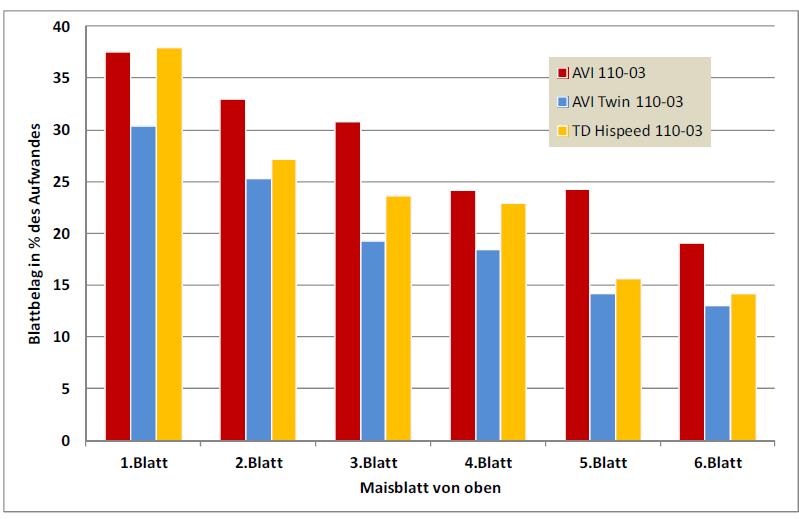 Anlagerungsversuch Mais Spätbehandlung Düsenvergleich