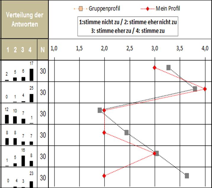 Reflexion eigener subjektiver Theorien Leitfragen zur Interpretation der Ergebnisse ERSTE ERHEBUNG Lernförderliches Klima und Motivierung 6 Der Kollege/die Kollegin war freundlich zu den