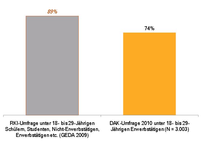 Subjektiver Gesundheitszustand 14% der jungen Erwerbstätigen im Saarland beurteilen ihre Gesundheit als sehr gut und 66% als gut Im Vergleich: Die Selbsteinschätzung der eigenen Gesundheit im