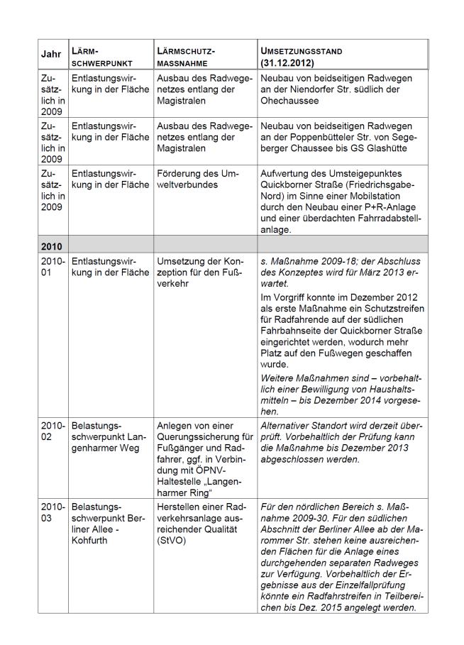 Umsetzungsstand des LAP 2008-2013 LAP: 87 (+2) Maßnahmen 43 Maßnahmen vollständig