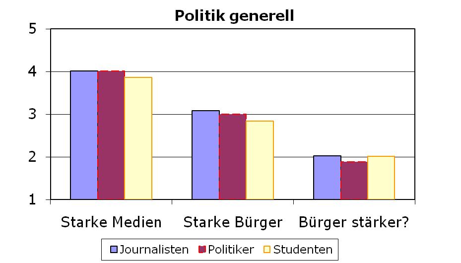 Hypothese 1: Medien vs. Bürger (2008) Der Einfluss der Medien auf die Politik wird stärker eingeschätzt als der Einfluss der Bürger. Differenzen zwischen Starke Medien vs.