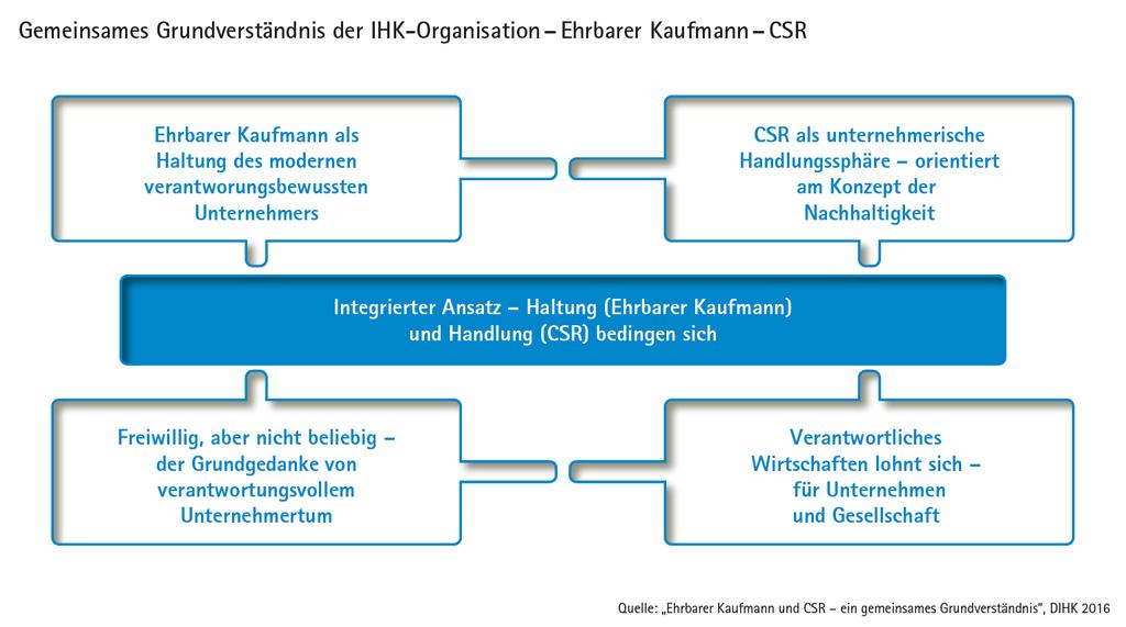 Ansprechpartnerin im DIHK: Cornelia Upmeier (Tel.: 030 20308-1621, upmeier.cornelia@dihk.