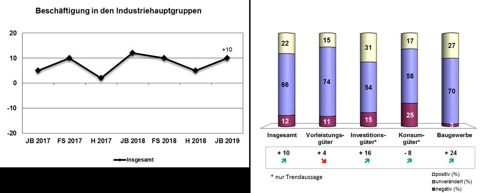 2. Handel Nur noch ein Viertel der Händler bezeichnet derzeit seine geschäftliche Situation als gut und 63% als befriedigend.