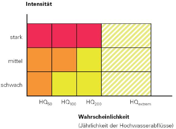 Klassifizierung nach Gefährdungsgrad Gefährdung = Intensität (Wassertiefe und