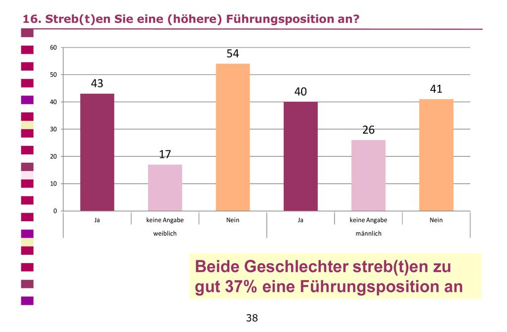 Abbildung 2 Befragungsergebnis bei weiblichen und männlichen Beschäftigten: Streb(t)en Sie eine (höhere) Führungsposition an?