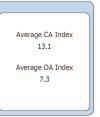 Durchschnittlicher RERA- (RE)-Index während des