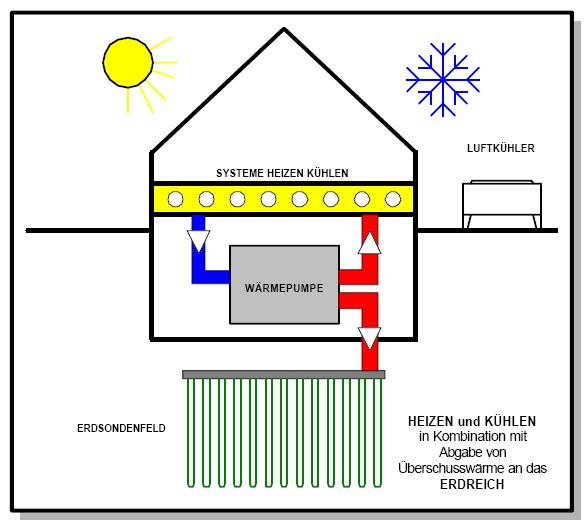Heizen und Kühlen In Kombination mit Abgabe von Überschusswärme in den