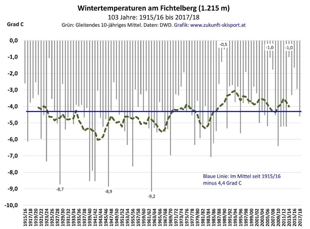 6 Die Wintertemperaturen am Fichtelberg seit 1915/16 Am Fichtelberg gibt es seit 1915/16 lückenlose Aufzeichnungen des DWD.