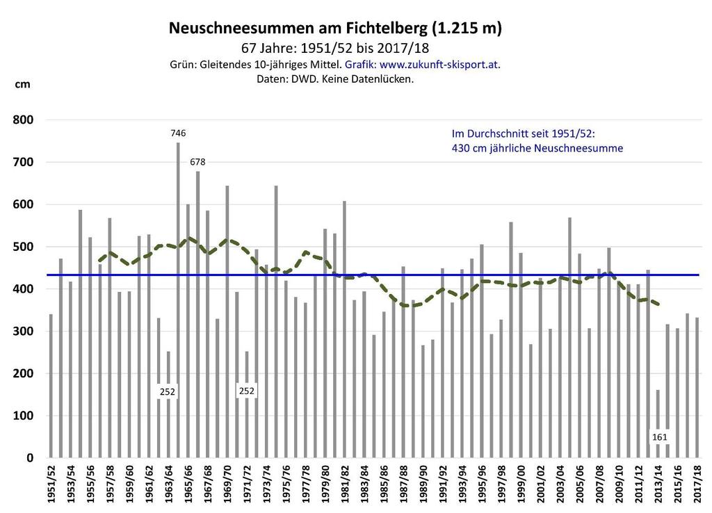 7.3 Jährliche Neuschneesummen Die Abb. 10 beschreibt den Verlauf der jährlichen Neuschneesummen am Fichtelberg von 1951/52 bis 2017/18.