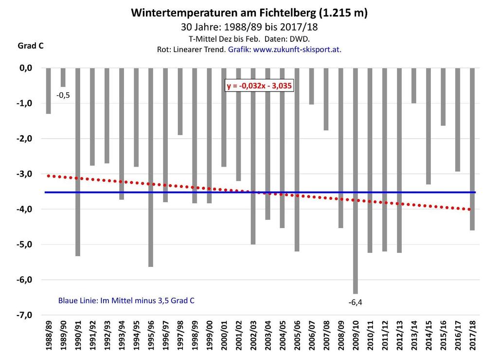 4 Seit 30 Jahren: Rückgang der Wintertemperaturen am Fichtelberg (1.215 m) Die Winter am Fichtelberg (1.215 m) sind in den vergangenen 30 Jahren (1988/89 bis 2017/18) kälter geworden.