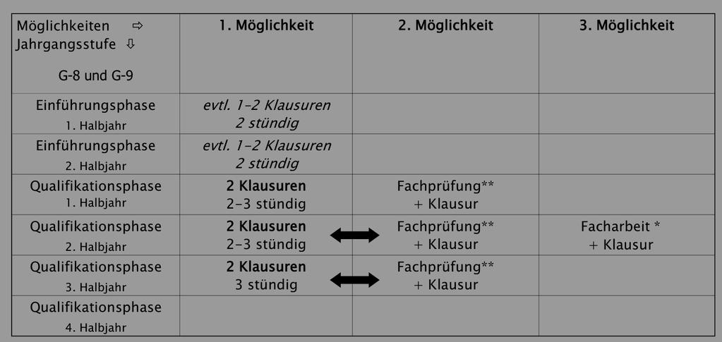 Übersicht Klausuren, Fachprüfungen und Facharbeit im 4. Abiturfach Sport Wird Sport als 4.