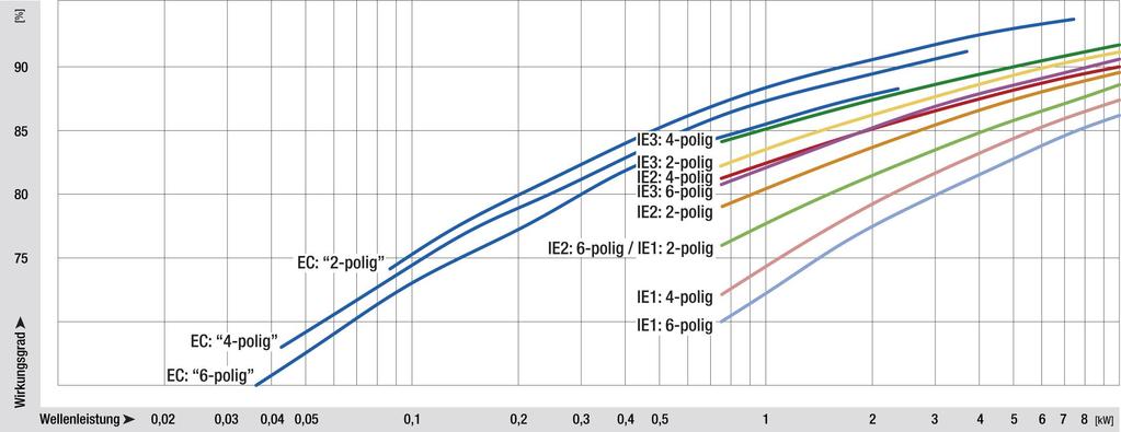Energieeffizienz Mindestanforderung an Motoren 88% Mindestanforderung ab Januar 2011: IE2