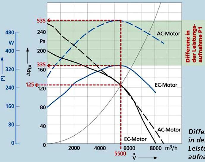 Aufnahmeleistung Vergleich identischer Ventilatoren (Radial Ø 630) mit unterschiedlichen Motoren Die Grafik zeigt einen Vergleich zwischen einem EC- und einem AC- Ventilator im selben Auslegungspunkt
