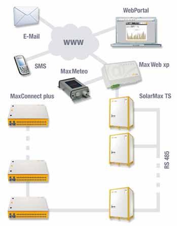 0 visualisiert die wichtigsten Messwerte und den Status Ihrer PV-Anlage. Zudem ermöglicht MaxTalk 2.