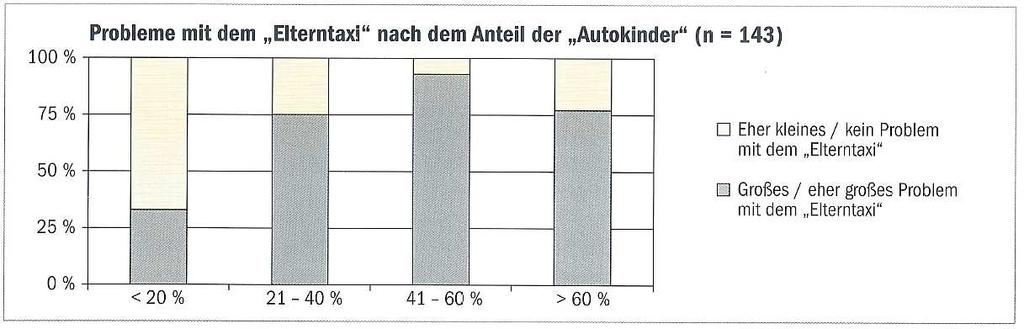 (aus: Das Elterntaxi an Grundschulen, ADAC-Leitfaden, 2013, S.