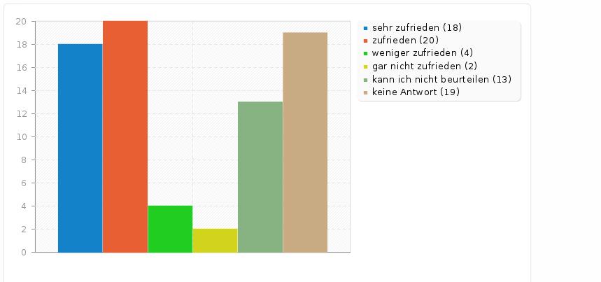 [Erreichbarkeit vor Ort]