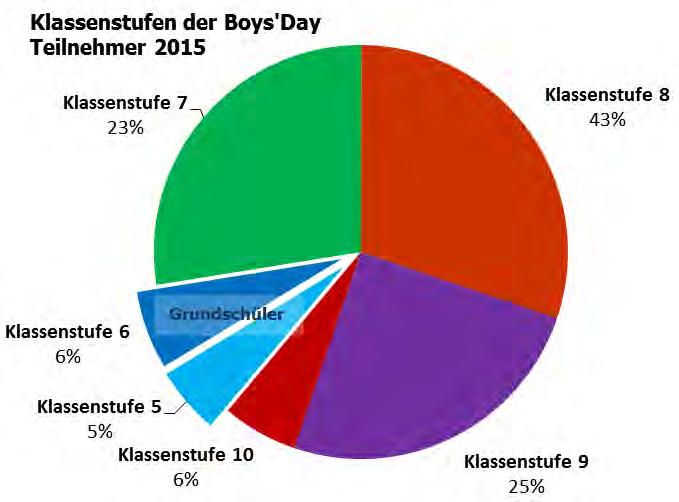 Teilnehmer am Boys'Day Alter und Klassenstufe der Boys'Day Teilnehmer werden vielfältiger: Waren die Teilnehmer am Boys'Day 2014 in der überwiegenden Mehrheit (60%) 13 bis 14 Jahre alt und besuchten