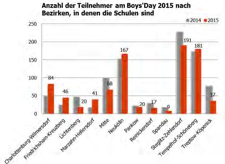 Unter den Top 10 Schulen nach der Anzahl der Teilnehmer, die sich von der jeweiligen Schule am Boys'Day beteiligt haben, befinden sich acht Integrierte Sekundarschulen, ein Gymnasium und eine