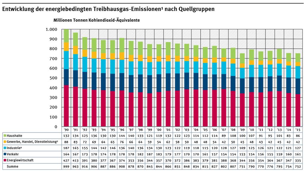 THG-Emissionen Quelle: Umweltbundesamt, nationale Trendtabellen für die deutsche Berichterstattung; Atmosphärische Emissionen 1990 bis 2015, Stand 01/2017 Angaben ohne diffuse
