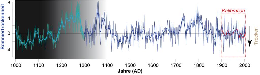 Einführung Feuchtigkeit der letzten tausend Jahre Die Sommerfeuchtigkeit der letzten tausend Jahre schwankte stärker, als in den letzten mehr als hundert Jahren. Feuchtigkeit letzte 1.