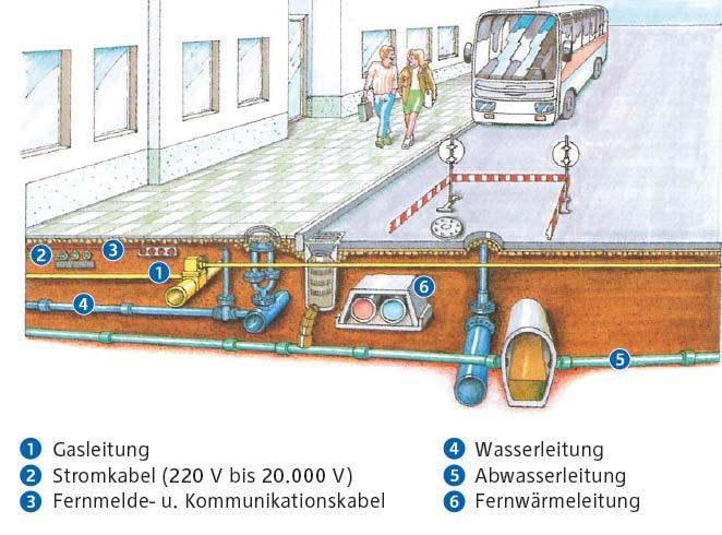 2 Arbeiten in der Nähe von Kabeln und Rohrleitungen Abb. 1 Beispielhafte Lage von Versorgungsleitungen im Straßenzug 2.