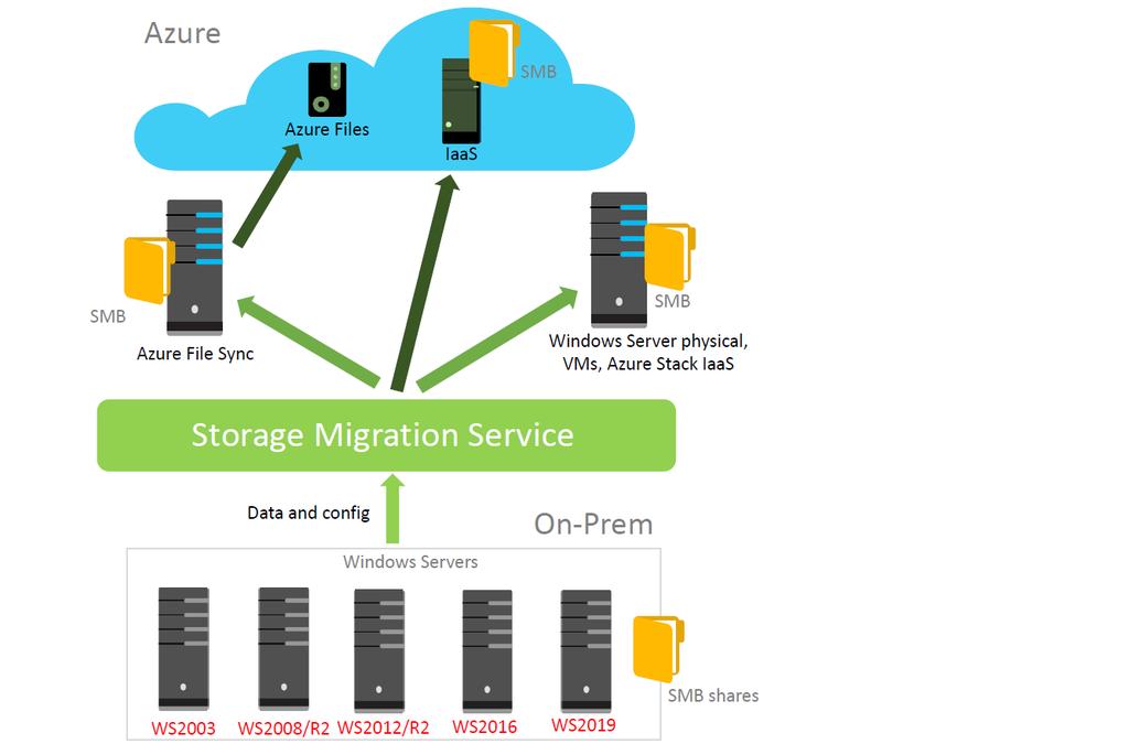 Windows Server Storage Migration Service in Windows Server 2019 Der Dienst selbst wird über Storage Migration Service installiert Es lassen sich Daten von Freigaben einfacher auf die neue