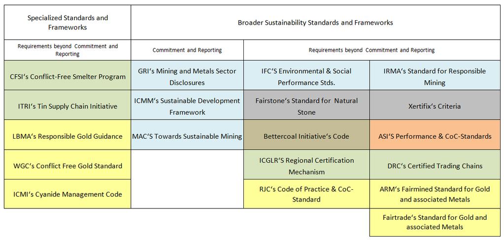 Nachhaltigkeitsinitiativen und -standards Nachhaltigkeitsfokus und Art der Anforderungen Anzahl an Standards Rohstofffokus 6 Gold, teils