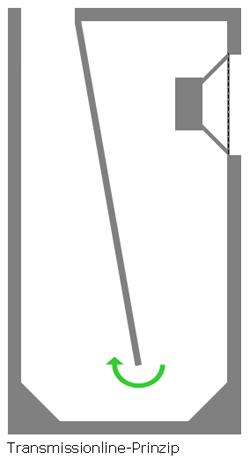Transmissionline Lautsprecher Transmissionline Lautsprecher Reduzierung des erforderlichen