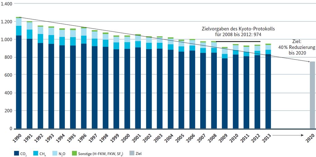 1. Initiative Energieeffizienz-Netzwerke 1.1 HINTERGRUND Treibhausgasemissionen in Deutschland In Mio.