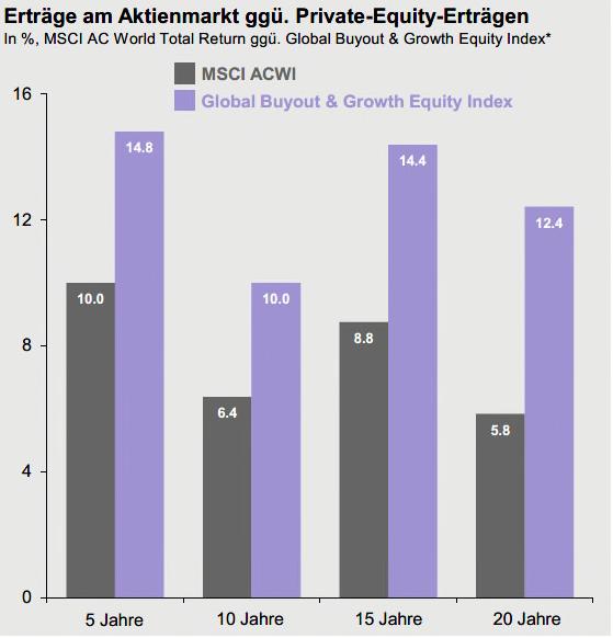 Private Equity rentiert bisher stetig höher als Aktien 10 Quelle: Quelle: